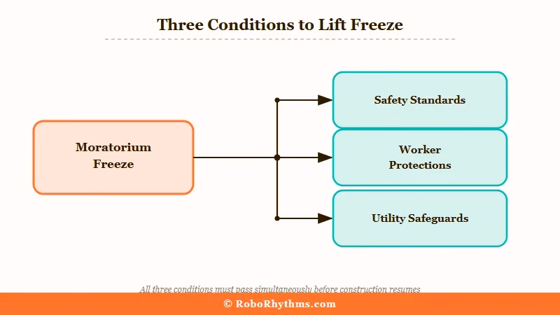 AI data center moratorium three-part conditions diagram