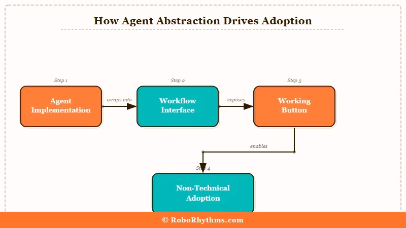Agent as implementation detail behind reliable user interface