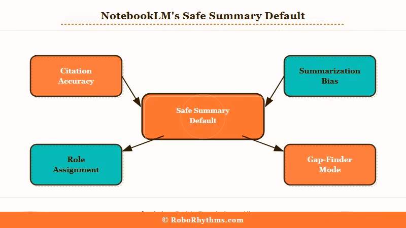 NotebookLM summary mode vs analysis mode diagram