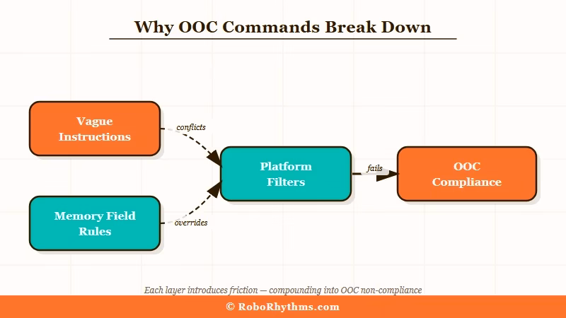Three reasons OOC commands fail in Janitor AI sessions