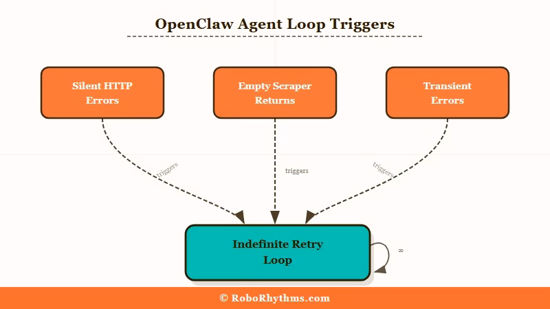 OpenClaw agent loop causes and circuit breaker diagram