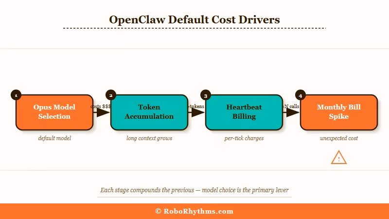 Three default cost drivers that make OpenClaw expensive