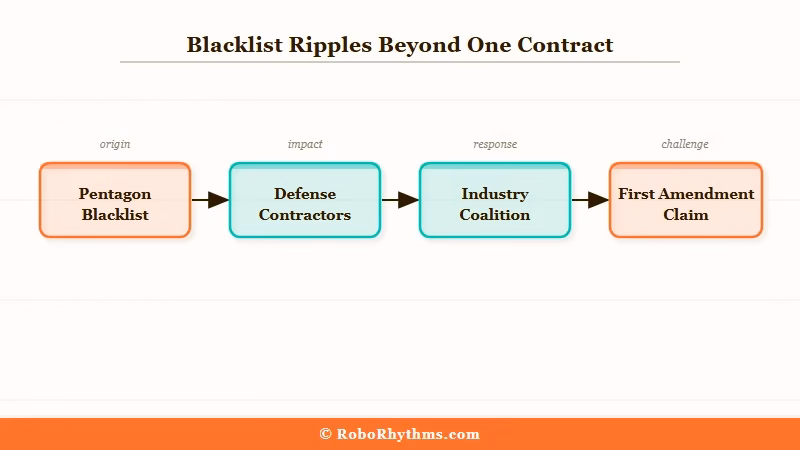 Anthropic Pentagon blacklist ripple effects across defense contractors and AI industry