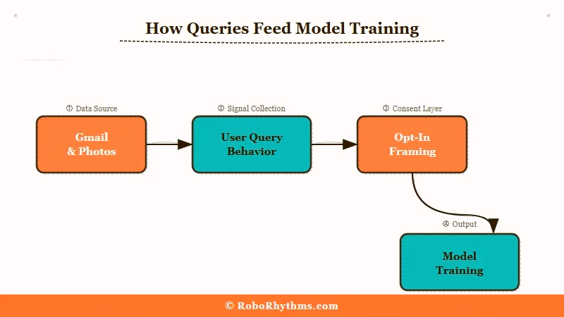Gemini privacy trade-off data training loop diagram
