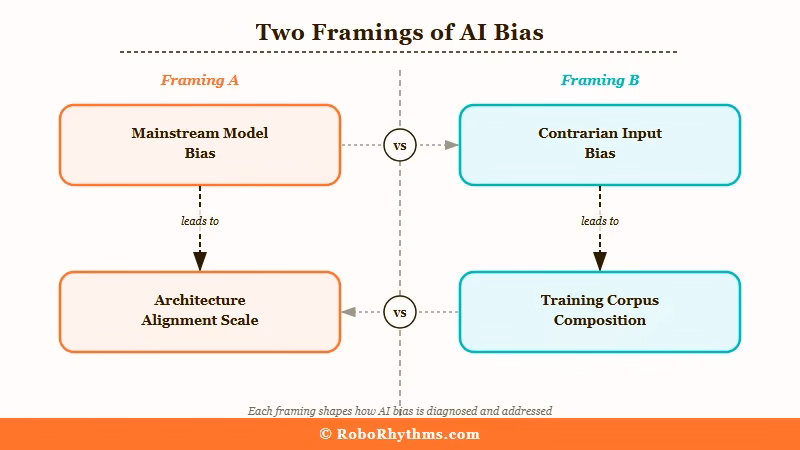 Two framings of AI bias mainstream vs contrarian