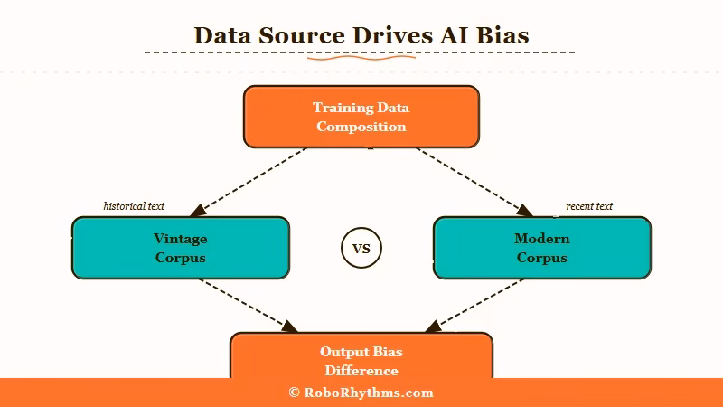 Modern twin paradigm proves bias is data not architecture