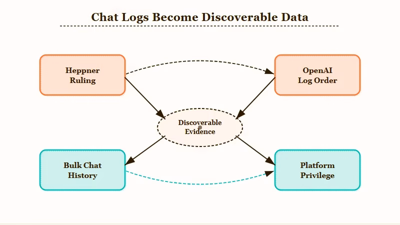 AI chat history flow into court discovery