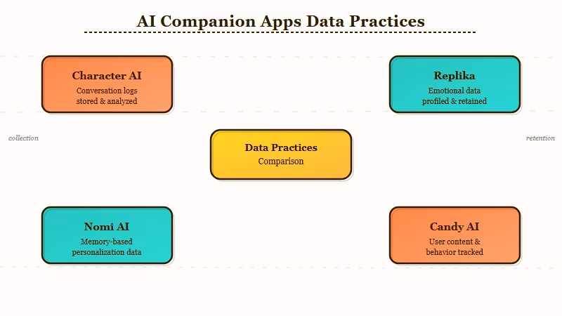 AI companion app data privacy comparison platform by platform