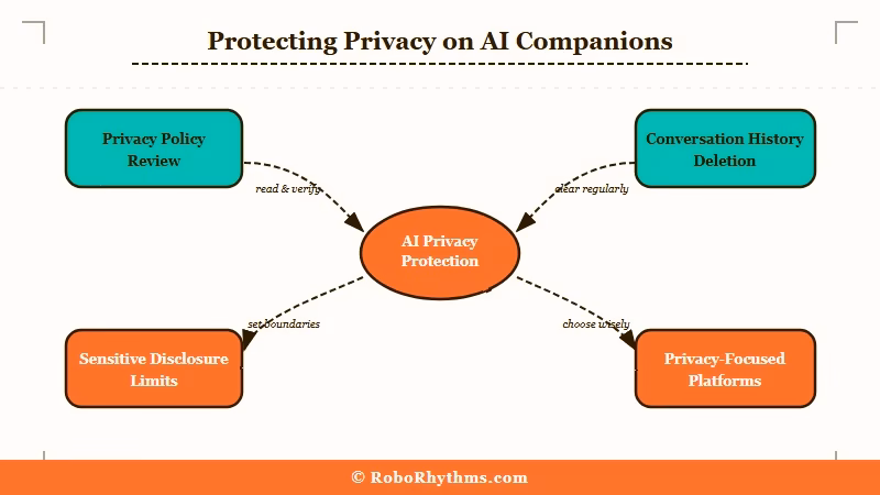 AI companion privacy protection steps checklist