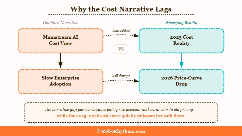 AI cost mainstream view falling short diagram