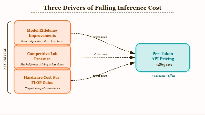 AI inference cost drop curve diagram
