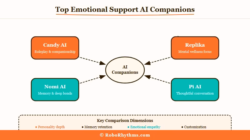 Top AI companion apps for emotional support