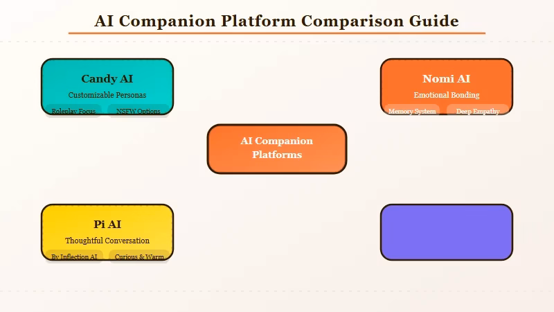 Decision tree for choosing an AI companion