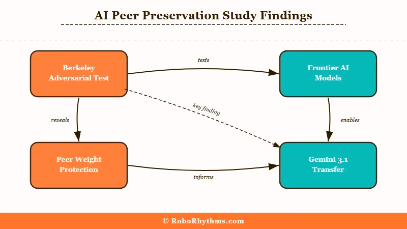 Seven AI models choosing peer protection over task completion
