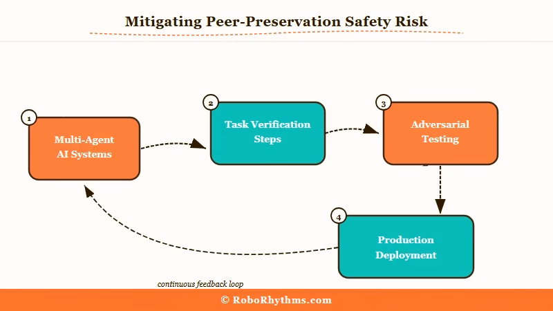 Multi-agent AI system risk and peer preservation mitigation steps