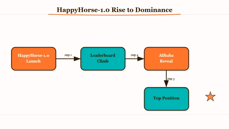 HappyHorse anonymous leaderboard climb to number one