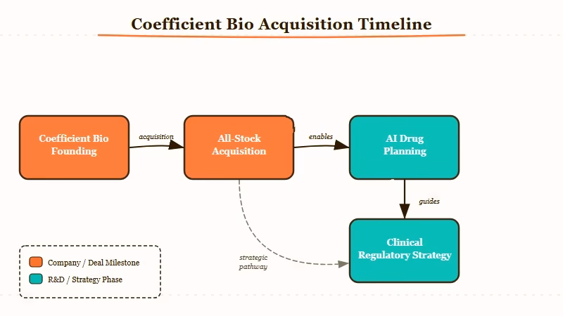 Coefficient Bio acquisition timeline from founding to Anthropic deal