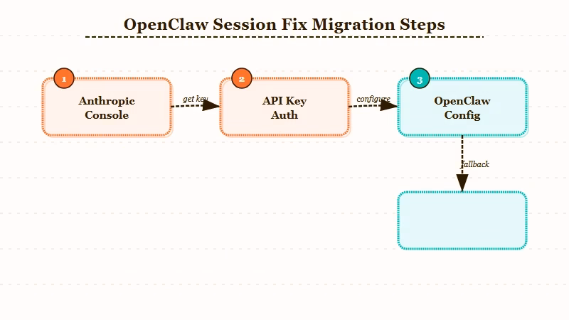 OpenClaw API switch action steps for affected users