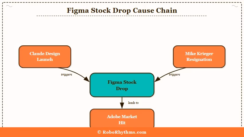 Figma stock drop timeline around Claude Design launch
