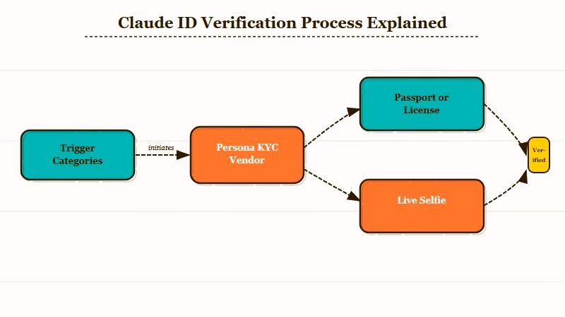 Claude ID verification trigger categories diagram