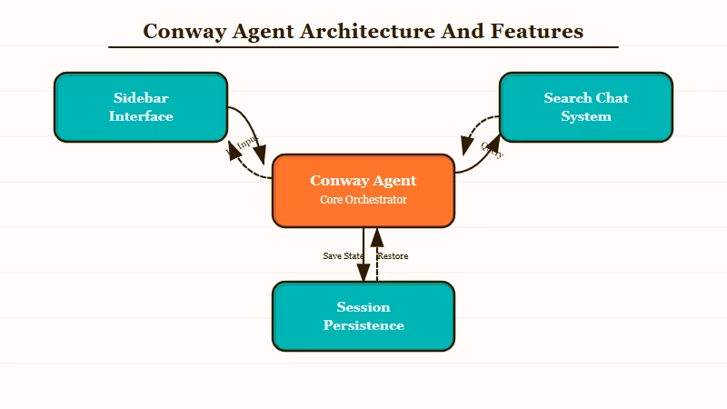 Anthropic Conway agent interface structure diagram