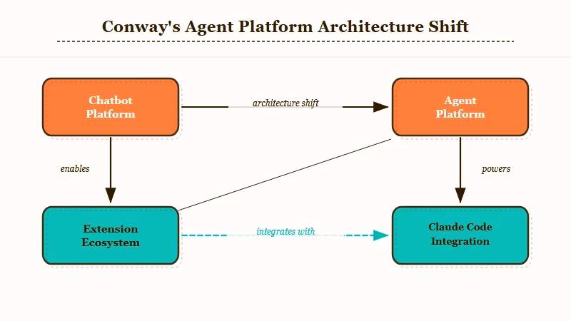 Conway extension ecosystem and platform moat diagram