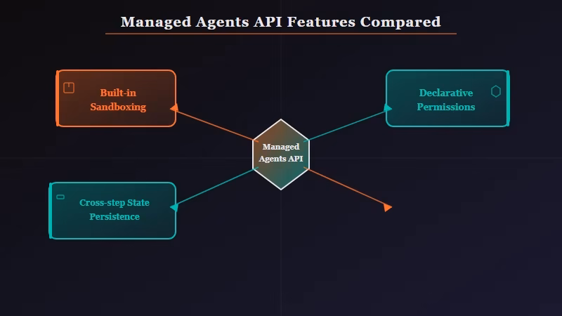 Managed Agents infrastructure components sandboxing permissions state