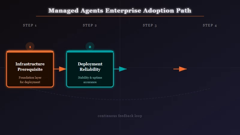 Enterprise AI agents deployment reliability gap production bottleneck