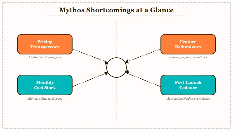 Anthropic Mythos shortfalls and pricing gaps
