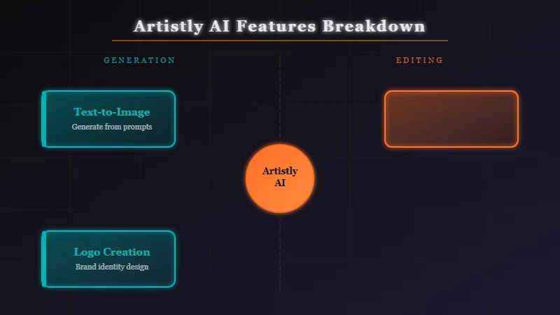 Artistly AI features and tools comparison diagram