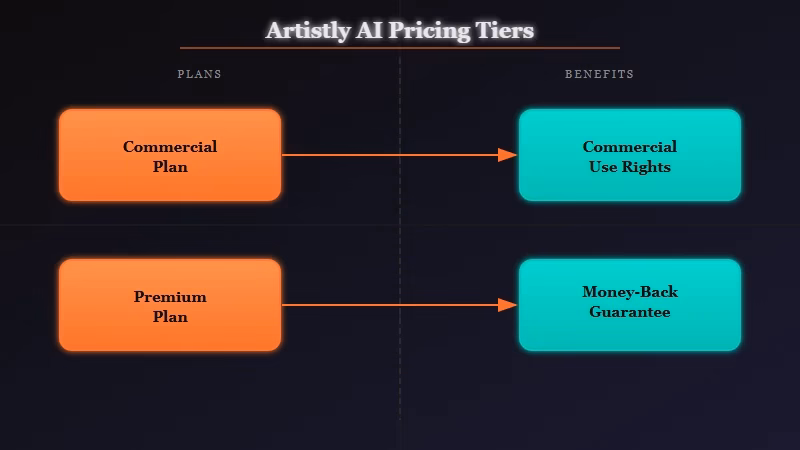 Artistly AI pricing plans comparison