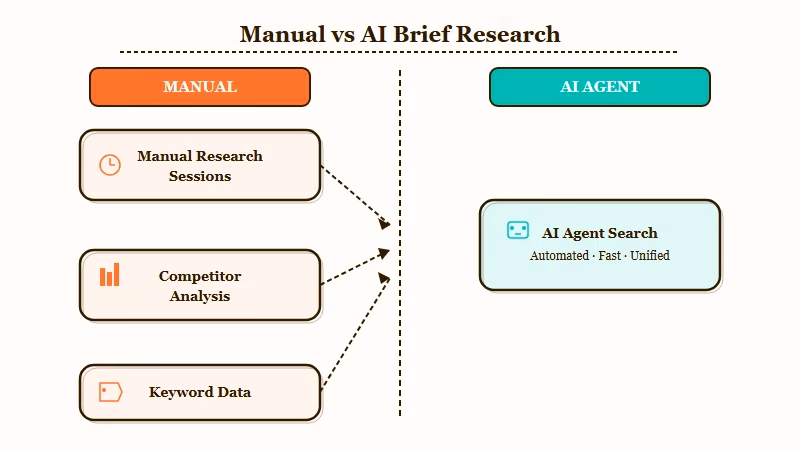 Content brief research manual workflow steps and time cost