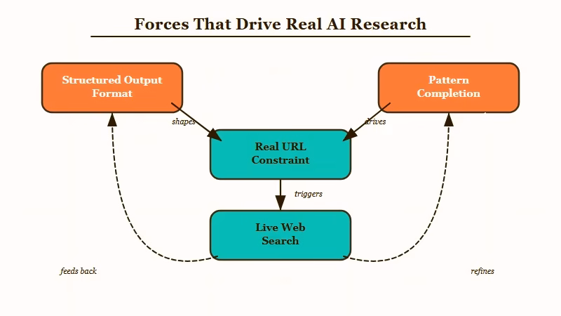 AI agent structured output versus hallucinated sources comparison