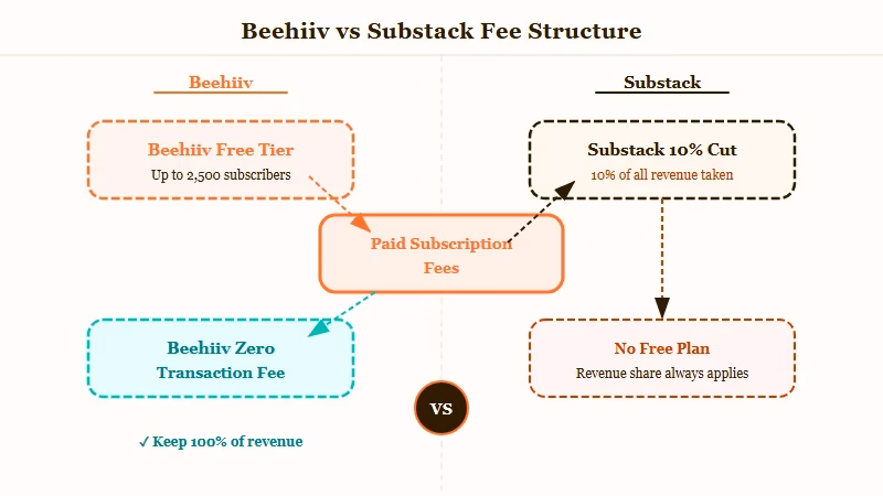 Beehiiv vs Substack pricing tiers and transaction fee comparison