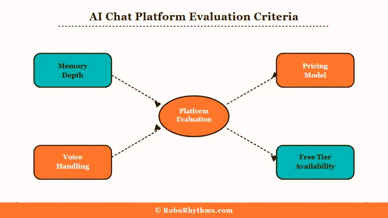 AI chat platform evaluation criteria