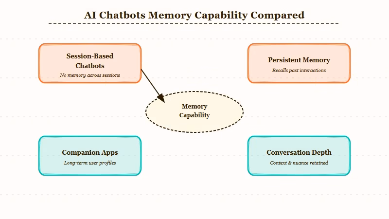 AI chatbot memory comparison session-based versus cross-session persistent memory