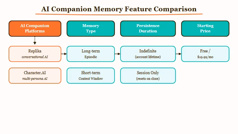 Six AI companion apps compared by memory type and persistence