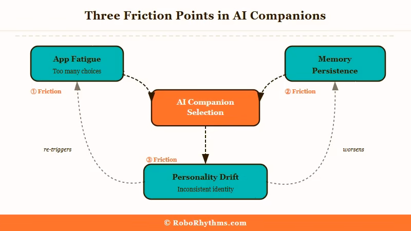 Three friction points picking AI companion diagram