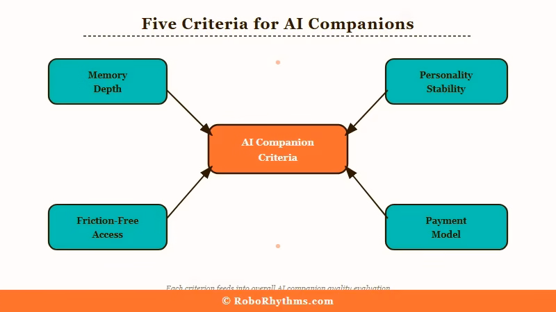 Five criteria for AI companion evaluation diagram