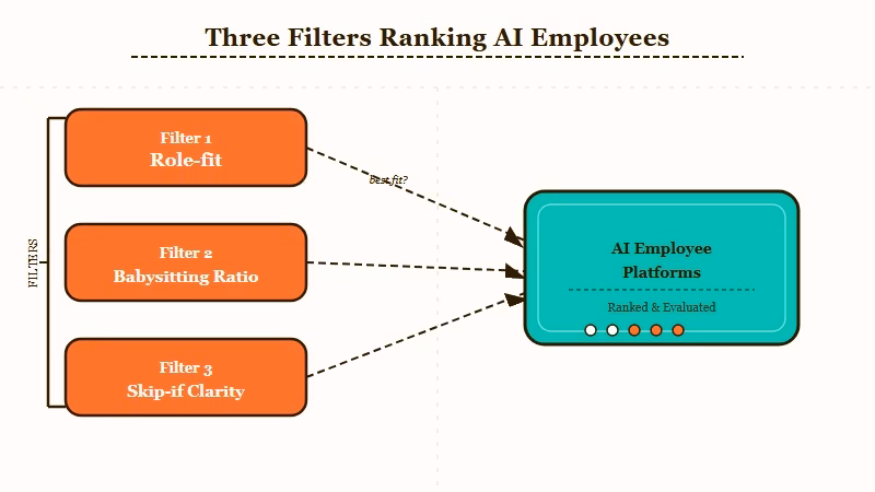 Three ranking filters for AI employee platforms