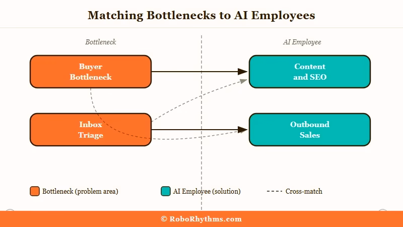 Decision framework matching bottleneck to AI employee