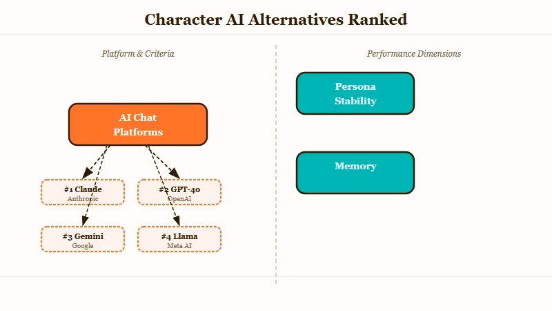 Ten character AI alternatives ranked by memory and persona stability