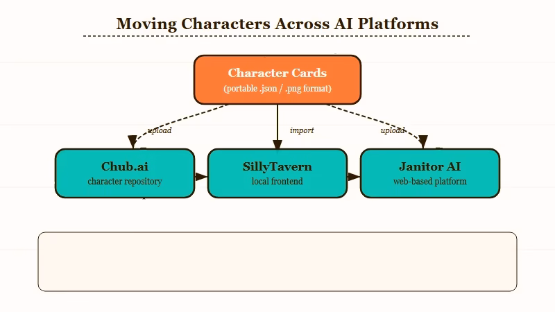 Character card portability workflow across AI platforms