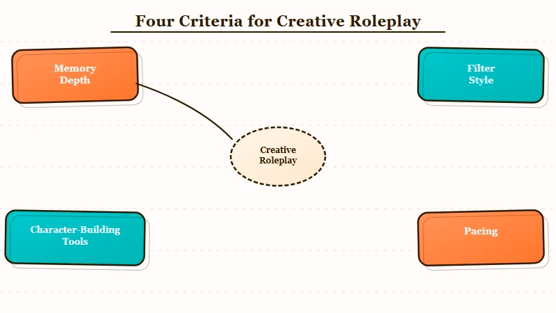 Four criteria for roleplay AI memory filter tools pacing