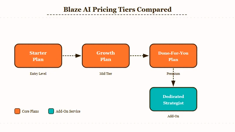 Blaze AI pricing tiers Starter Growth done-for-you comparison