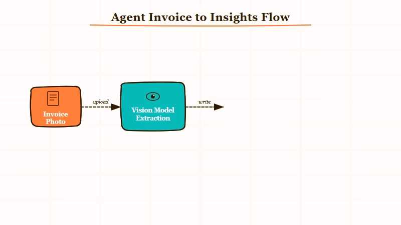 AI invoice tracker pipeline overview