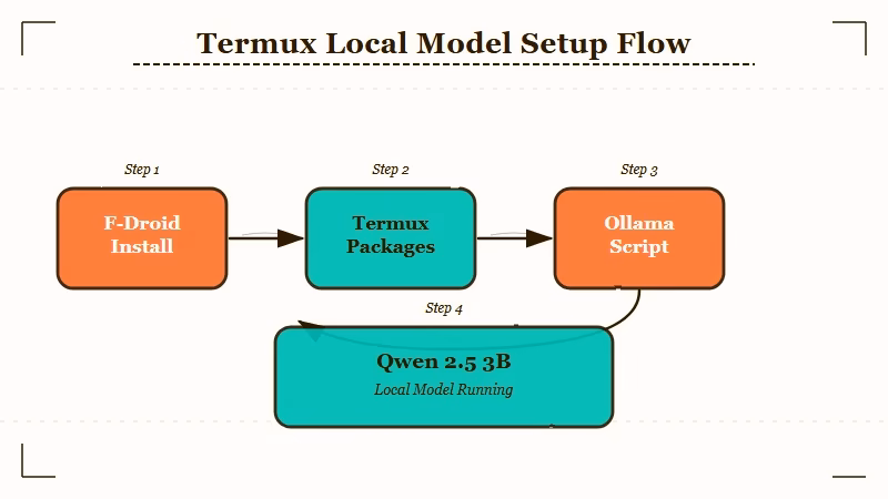 Termux and Ollama install flow on Android