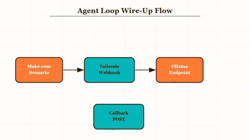 Webhook agent loop from Make to phone