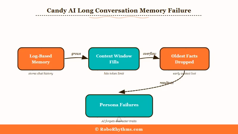 Candy AI log-based memory system context overflow explanation
