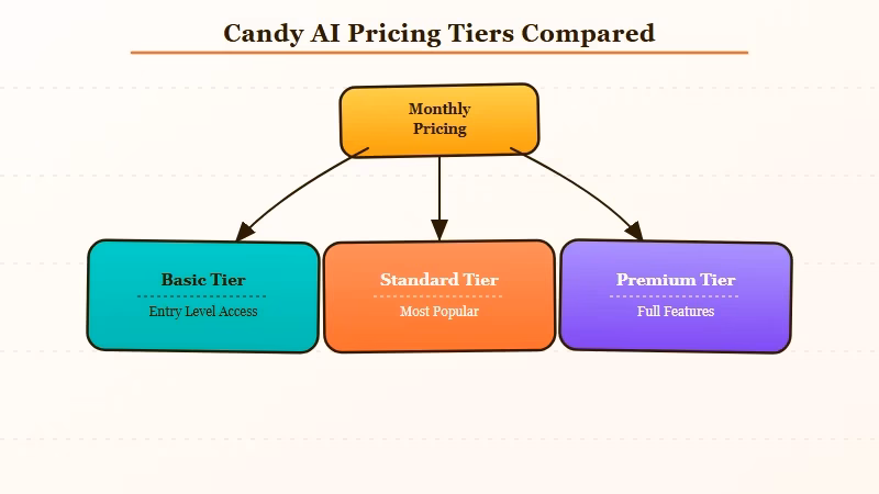 Candy AI three pricing tiers comparison 2026